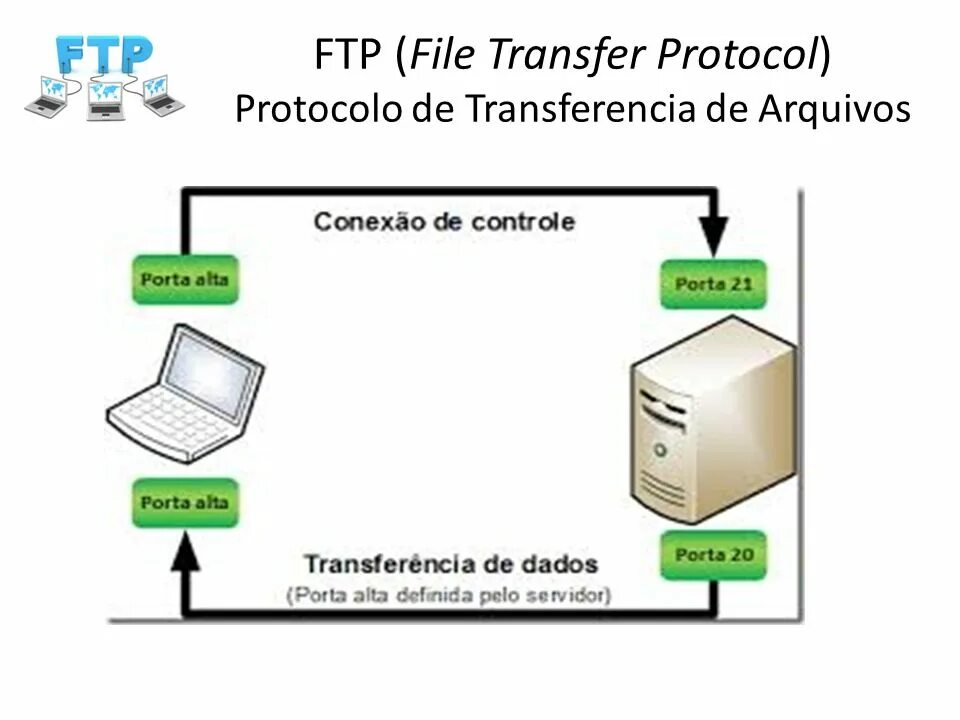 Типы ftp. Протокол FTP. Передача данных по протоколу FTP. Назначение FTP-сервера. FTP — file transfer Protocol.