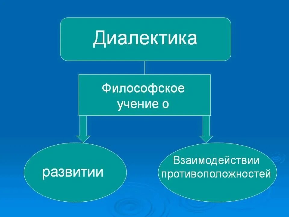 Философские учения о развитии. Диалектика. Диалектика это в философии. Философское учение о развитии. Диалектика учение о развитии.