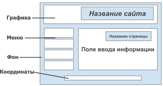 Информатика 9 класс html. Элементы страницы сайта названия. Структура макета сайта. Схема главной страницы сайта. Макет страницы сайта.
