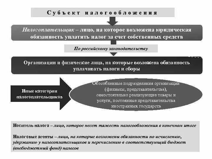 За физическое лицо оплачивает организация. Налогообложение юридических лиц. Налоги с физических и юридических лиц. Налогообложение физических лиц налогообложение юридических лиц. Субъекты налога физические и юридические лица.