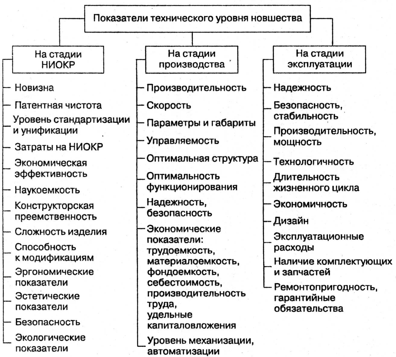 Показатели технического уровня. Показатели технического уровня новшества. Основные показатели технического уровня производства. Показатели организационного уровня производства. Оценка уровня производства