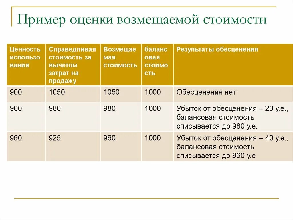 Возмещаемая стоимость актива это. Обесценение основных средств пример. Оценке стоимости пример. Расчет возмещаемой стоимости актива формула. Ценность рассчитывать