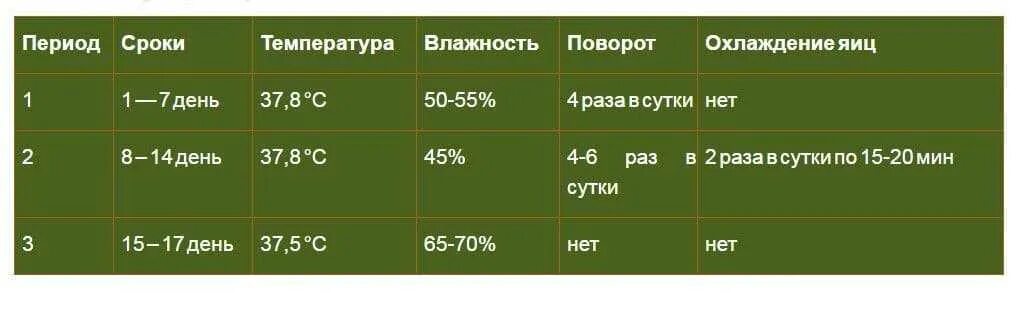 Температура в инкубаторе для вывода цыплят. Периоды инкубации куриных яиц таблица. Таблица инкубации куриных яиц в инкубаторе Несушка. Температура инкубации куриных яиц в инкубаторе таблица. Влажность в инкубаторе для куриных яиц.