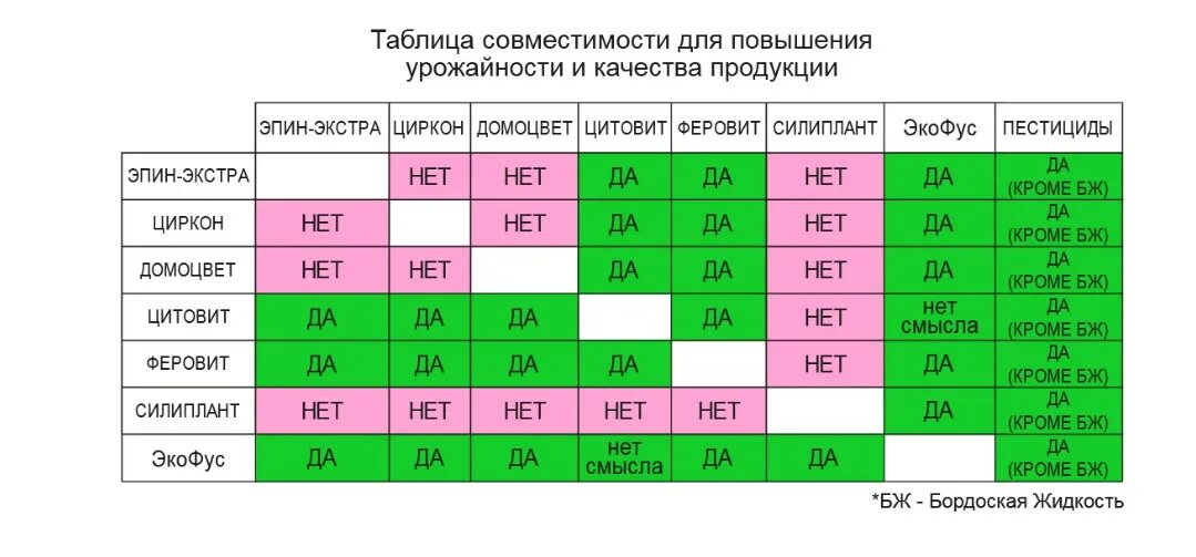 Циркон дозировка. Таблица совместимости препаратов Эпин циркон. Таблица смешивания удобрений. Таблица совместимости удобрений. Сочетание удобрений таблица.