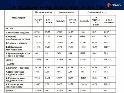 Анализ состава структуры и динамики активов