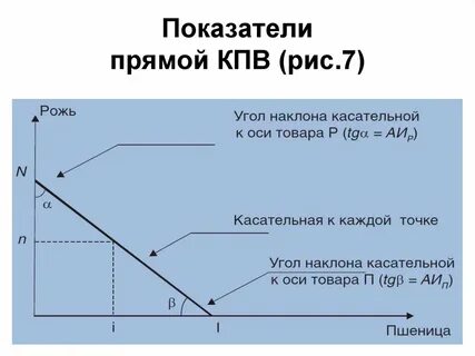 Кривая производных