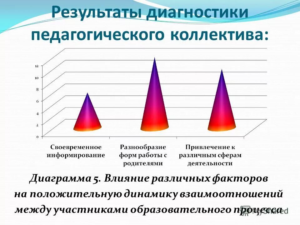 Результаты диагностики педагогических работников. Педагогической диагностики. Результаты диагностики педагогических работников. Результаты диагностики педагогических работников. Цели и задачи педагогической диагностики.