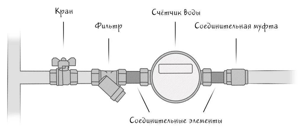 Счетчики воды соединение. Схема монтажа водопроводного счетчика. Схема подключения водяного счетчика. Монтажная схема прибора учета холодной воды. Схема подключения прибора учета воды.