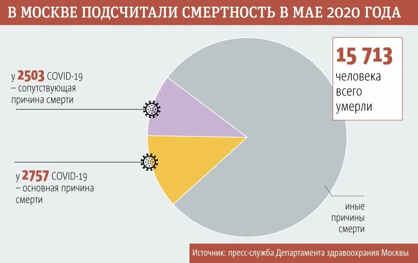 Статистика причин смерти. Статистика причин смерти в России. Смертность от коронавируса в России 2020. Причины смертности в России статистика. Сколько людей погибает в москве в день