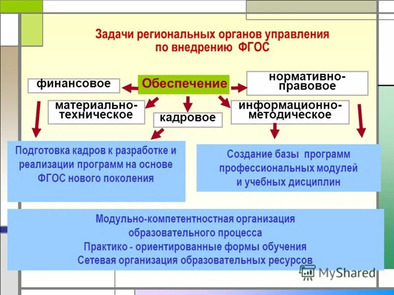 Задачи регионального управления. Задачи регионального управления