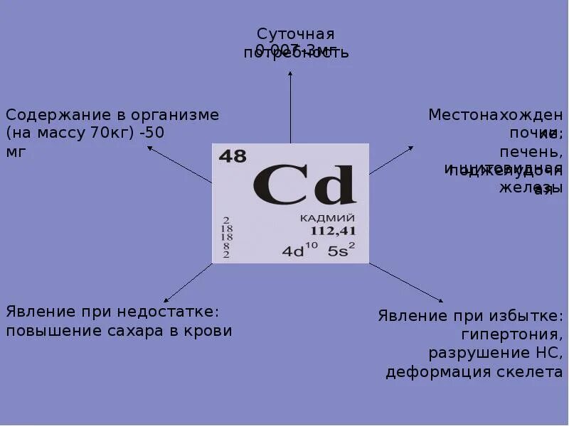 Кадмий влияние на организм. Источники поступления металлов в организм человека. Тяжелые металлы в организме человека. Кадмий картинки. Воздействие тяжелых металлов на организм человека картинки.