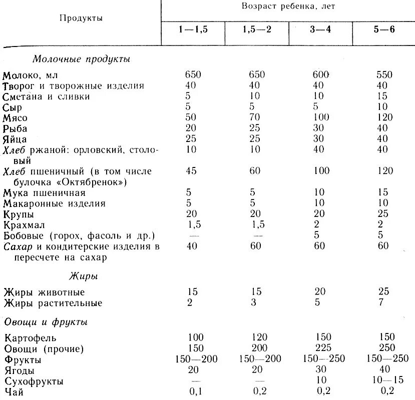 Меню на день годовалому ребенку. Суточный рацион питания для детей дошкольного возраста. Рацион питания детей дошкольного возраста таблица. Суточный пищевой рацион для детей 5-7 лет. Норма питания ребенка в 3 года.