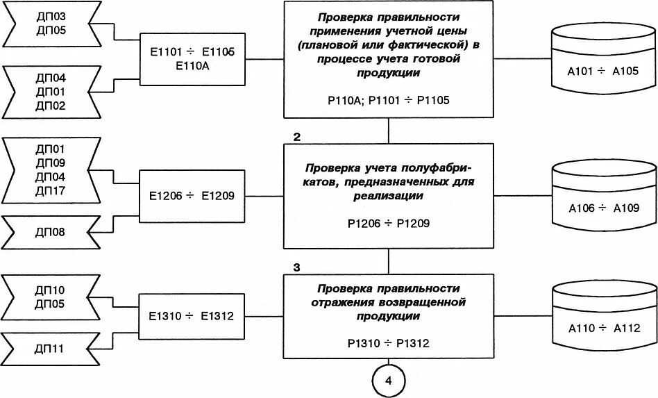 Учет и аудит готовой продукции. Аудит учета готовой продукции. методика аудита выпуска готовой продукции. аудита учета выпуска готовой продукции. методика автоматизированного учета выпуска готовой продукции.