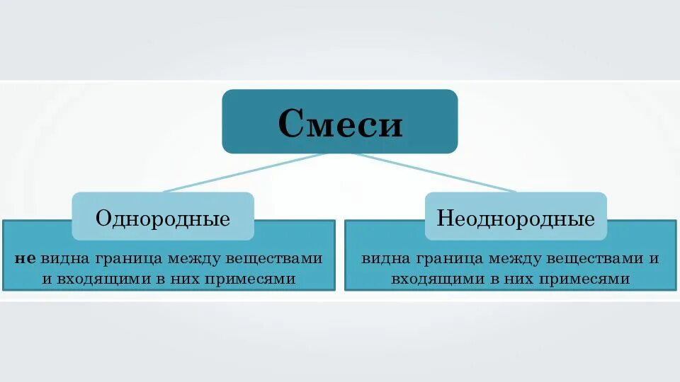 Воздух однородный неоднородный. Гомогенные и гетерогенные смеси. Однородные смеси примеры. Однородные и неоднородные смеси примеры. Неоднородные смеси примеры химия.