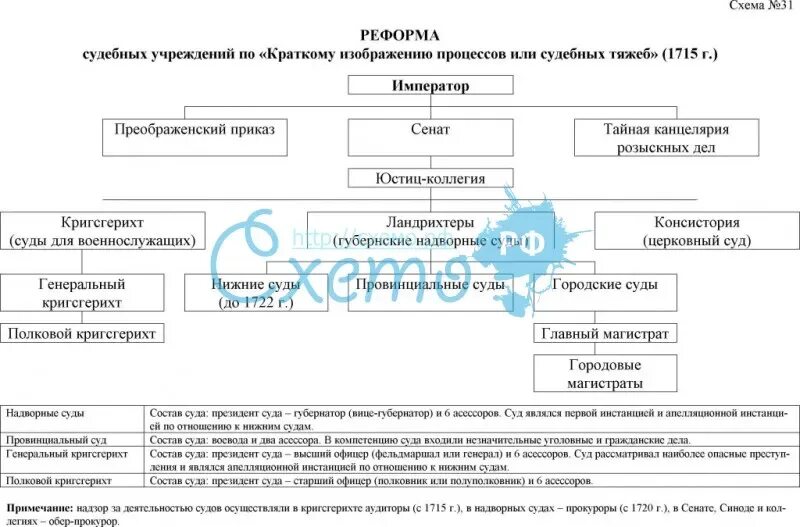 Краткое изображение процессов и судебных тяжб. Краткое изображение процессов и судебных тяжб 1715. Схема судебного процесса. Судебная реформа Петра 1 таблица. Судебная система при Петре 1.