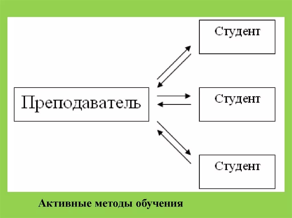 Активный метод обучения схема. Активные и интерактивные методы обучения. Пассивные активные интерактивные методы. Активные и пассивные методы обучения.