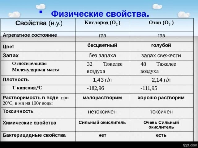 Какого агрегатного состояния кислород. Физические свойства озона химия 8 класс. Сравнительная характеристика кислорода и озона. Физические характеристики кислорода. Агрегатное состояние кислорода.