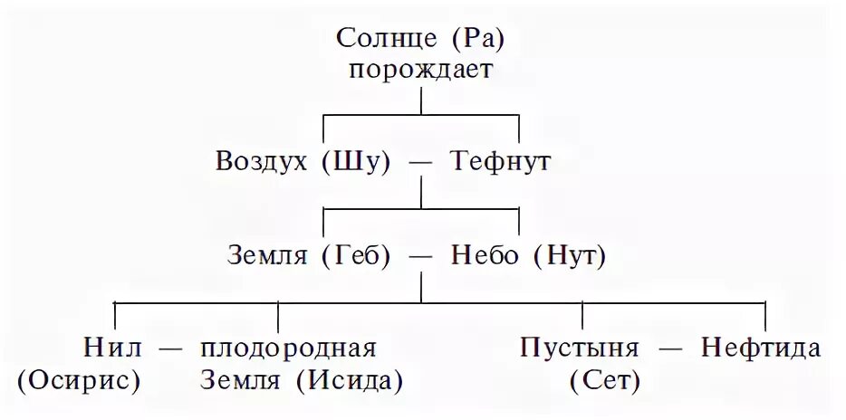 Древо египетских богов. Родословная египетских богов. иерархия богов древнего египта схема. родовое дерево богов древнего египта. генеалогическое древо богов древнего египта.