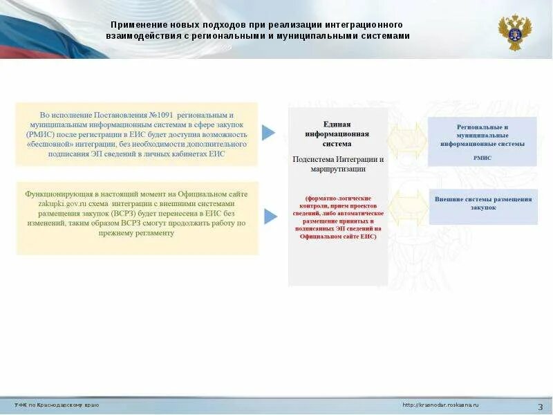 Сайт уфк краснодарского края. Электронный бюджет УФК. Внешней системы размещения заказов. Содержание Единой информационной системы.