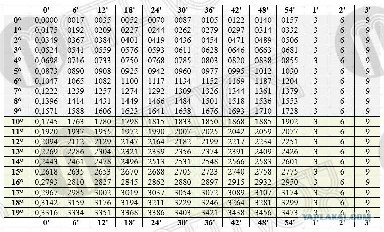 Таблица Брадиса 100 градусов. Таблица синусов и косинусов в градусах и минутах. Четырехзначная таблица синусов. Синус 70 градусов равен таблица Брадиса. 0 6 сколько градусов
