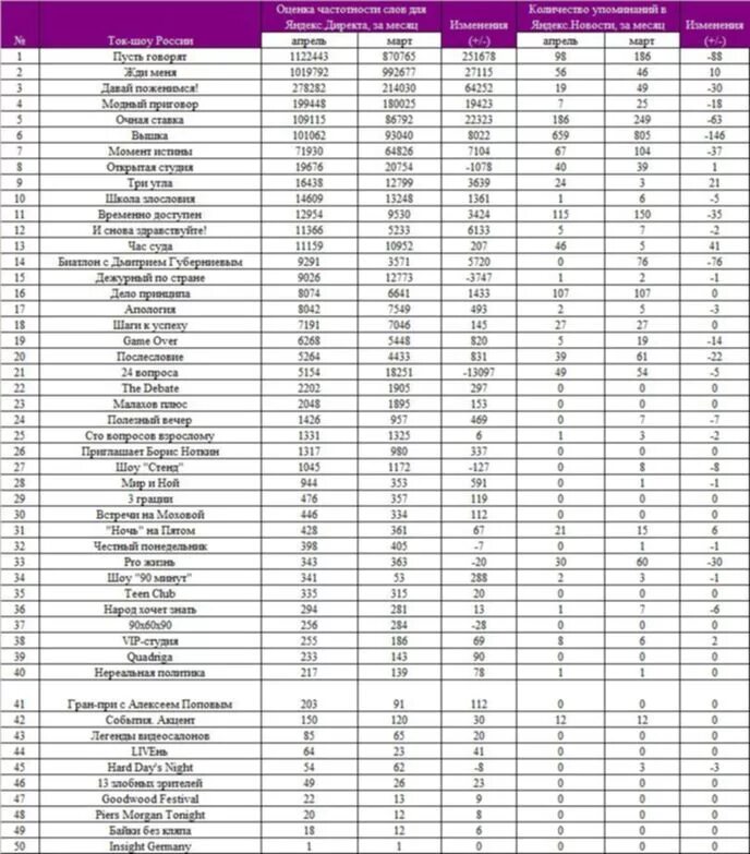 Ток шоу список. Телепередачи список популярных. Самые популярные телешоу в России. Самые популярные программы на телевидении. Список российских шоу