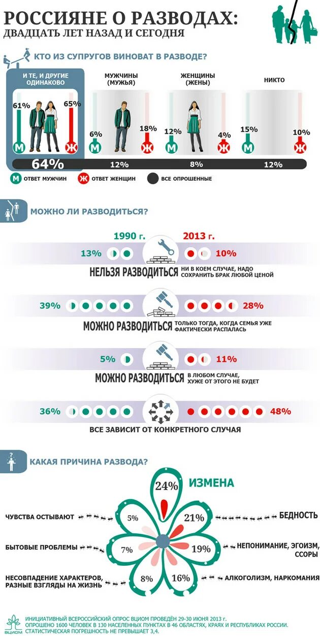 Статистика измен мужчин в россии. Причины разводов инфографика. Причины измен статистика. Статистику измен мужчин и женщин. Инфографика разводы.