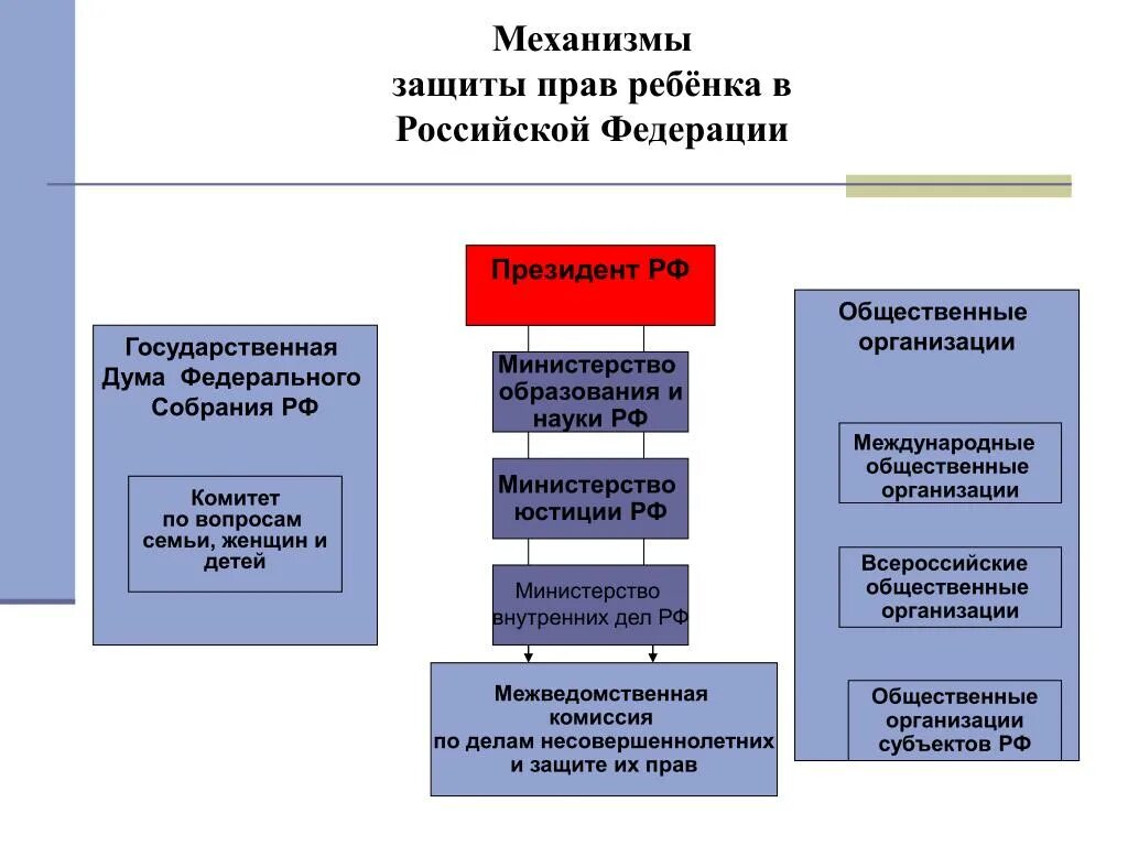 Органы правовой защиты рф. Механизм защиты прав ребенка в РФ. Структура органов защиты прав ребенка в России. Механизм защиты прав несовершеннолетних в Российской Федерации. Система органов по защите прав несовершеннолетних.