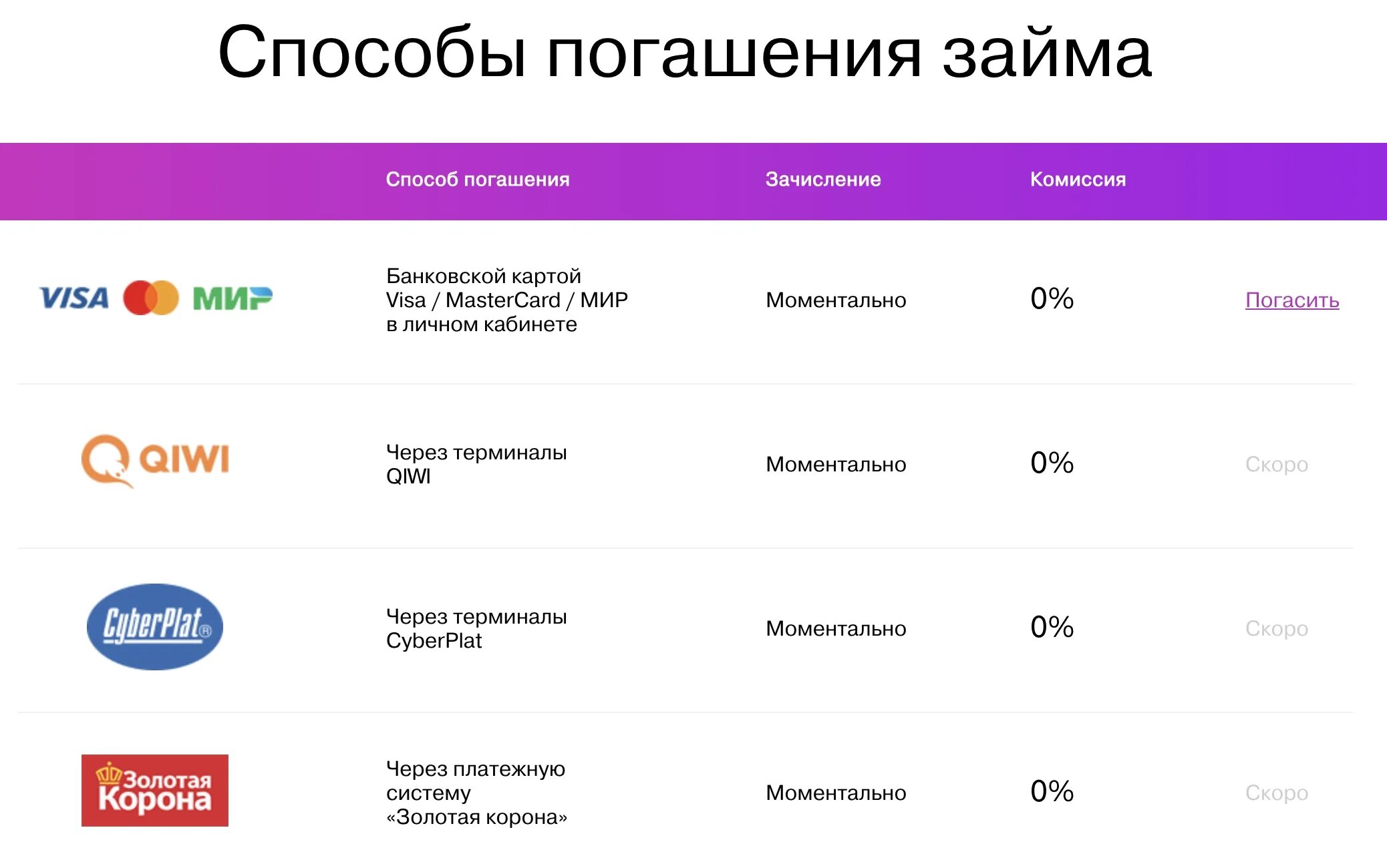 Способы погашения долгов. Способы погашения кредита. Способы погпшения кредит. Методы погашения займа. Способы гашения кредита.