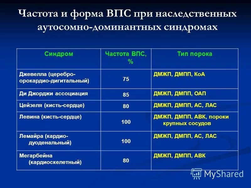 план обследования при пороках сердца. дешевый впс. причины возникновения пороков сердца у плода. нозологическая форма впс. лабораторные исследования при врожденных пороков сердца.