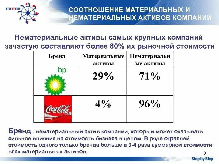 Коэффициенты нематериальных активов. Соотношения между материальными и нематериальными активами. Нематериальные Активы бренда.