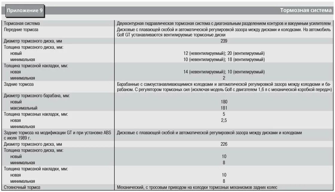 При какой толщине меняют тормозные диски. Задний тормозного диска гольф 4 толщина. Толщина тормозной колодки Passat b3. Остаточная толщина передних тормозных дисков. Толщина тормозных дисков Пассат б4.