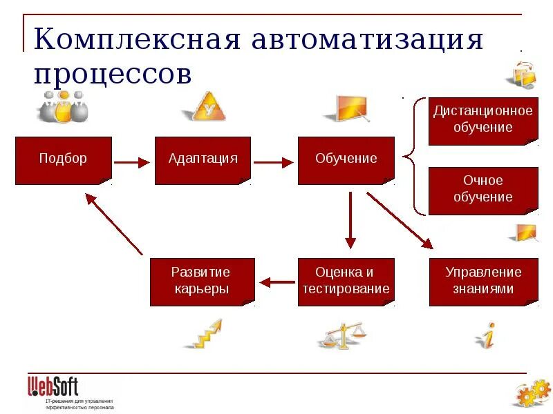 Системы автоматизации бизнес процессов предприятия. Этапы автоматизации бизнес-процессов предприятия. автоматизация hr процессов. автоматизация процесса обучения персонала. автоматизируемые бизнес-процессы.