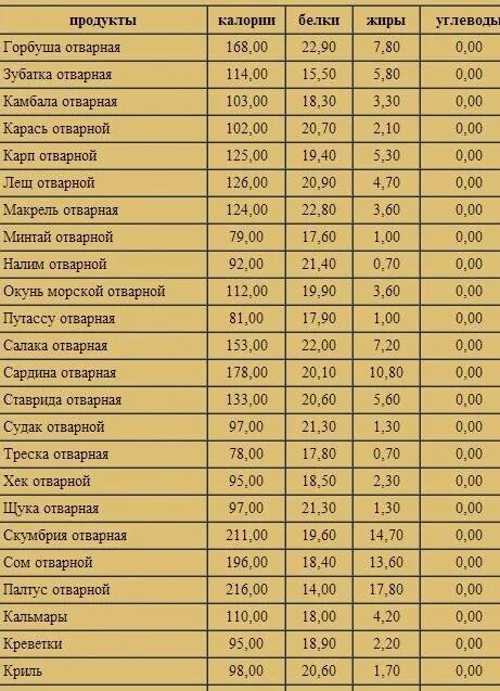 Сколько белка в красной икре. Калорийность рыбы. Рыба ккал на 100 грамм. БЖУ рыбы таблица. Рыба белки жиры углеводы.