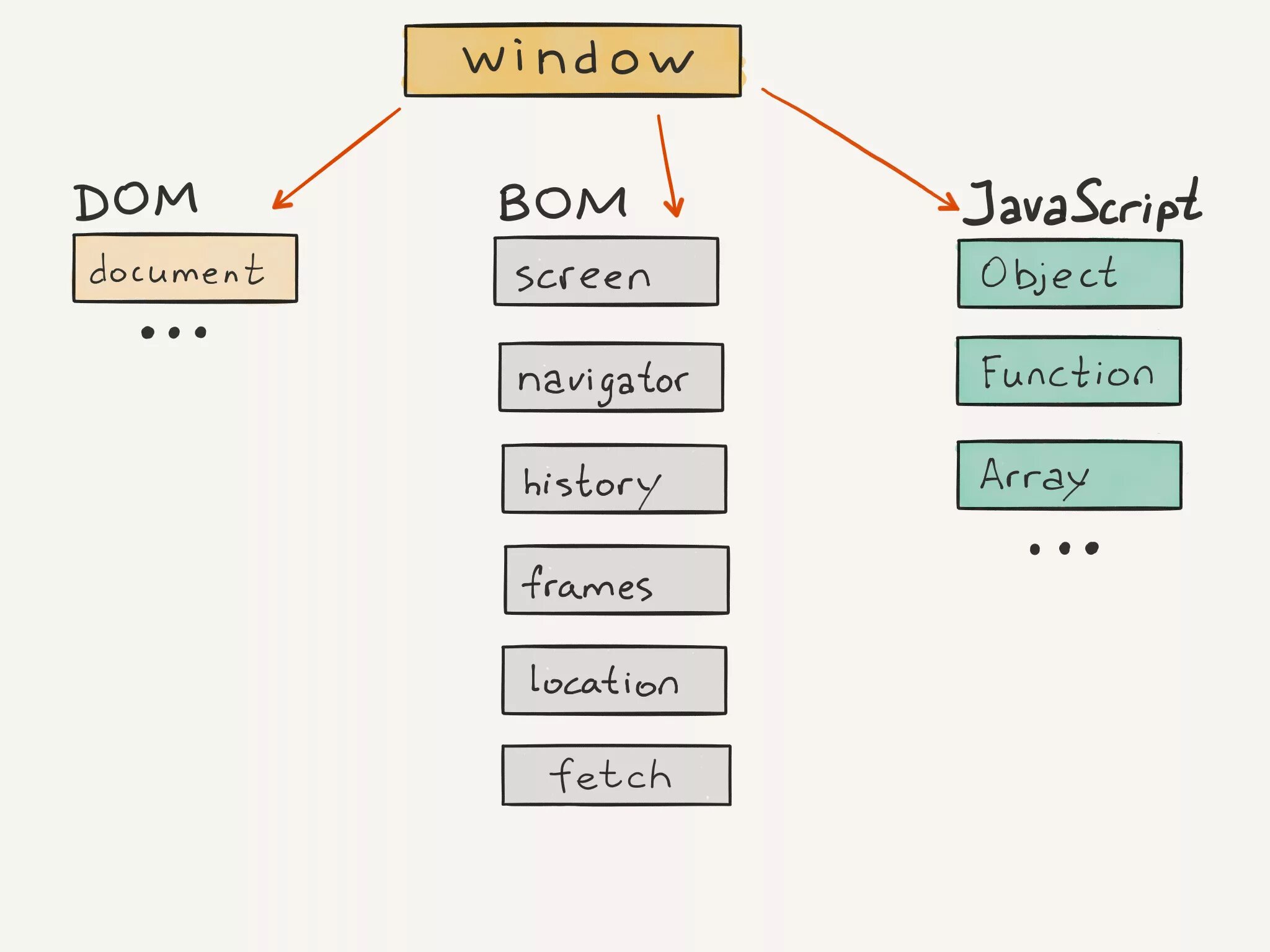 Иерархия dom js. Объектная модель браузера. Объектная модель документа dom. Dom структура. Java data objects