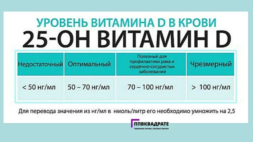 Д3 норма в сутки взрослым. Норма витамина д НГ/мл в крови у женщин. Норма витамина д3 в крови. 25 Он витамин д анализ норма. Показатель витамина д в крови норма для женщин.