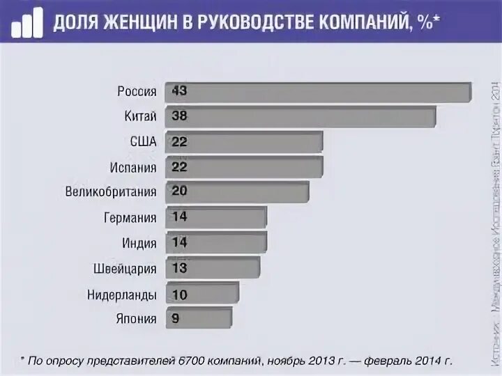 Число женщин которые были у мужчины. Процент женщин в политике. Соотношение женщин и мужчин на руководящих постах.