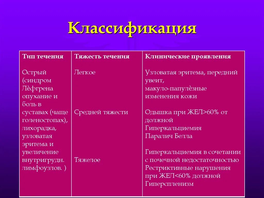 Синдром лефгрена. Саркоидоз синдром лефгрена. проявление синдрома лефгрена. саркоидоз симптом лефгрена.
