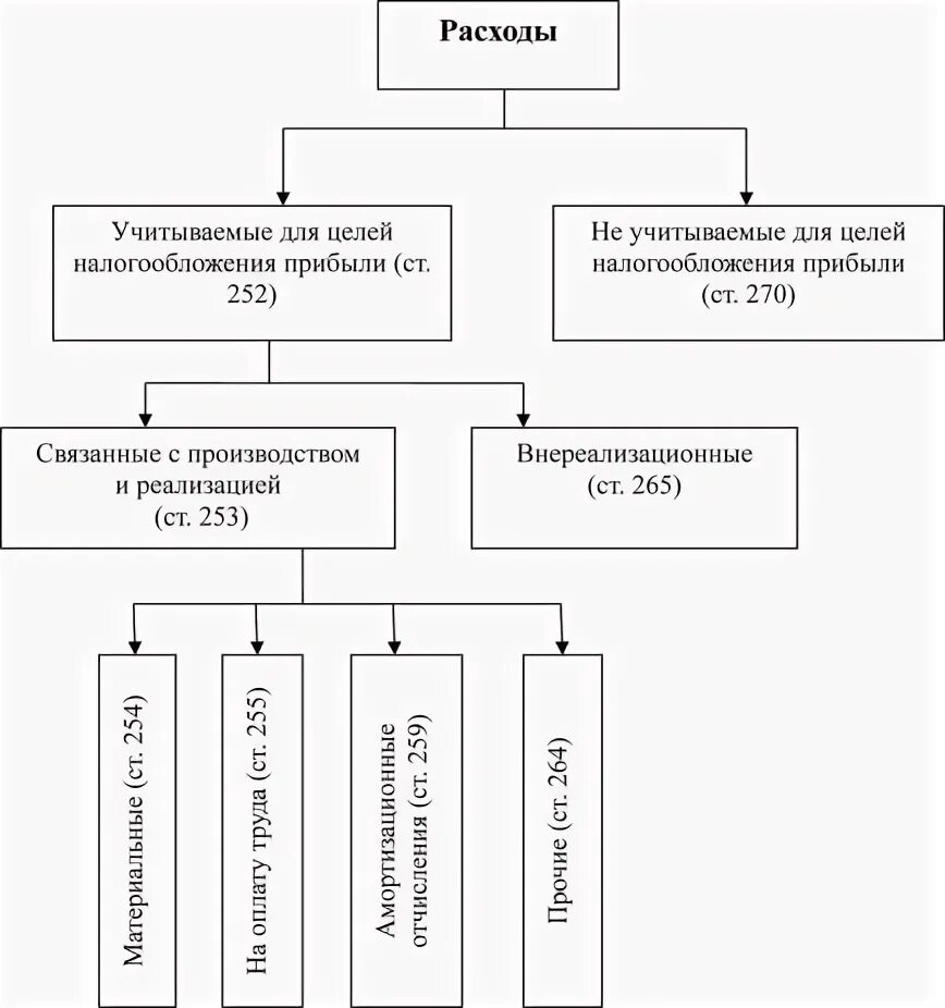 Затраты для целей налогообложения. Состав расходов для целей налогообложения прибыли. Классификация доходов и расходов для целей налогообложения. Затраты для целей налогообложения прибыли подразделяются на. Расходы для целей налогообложения прибыли делятся.