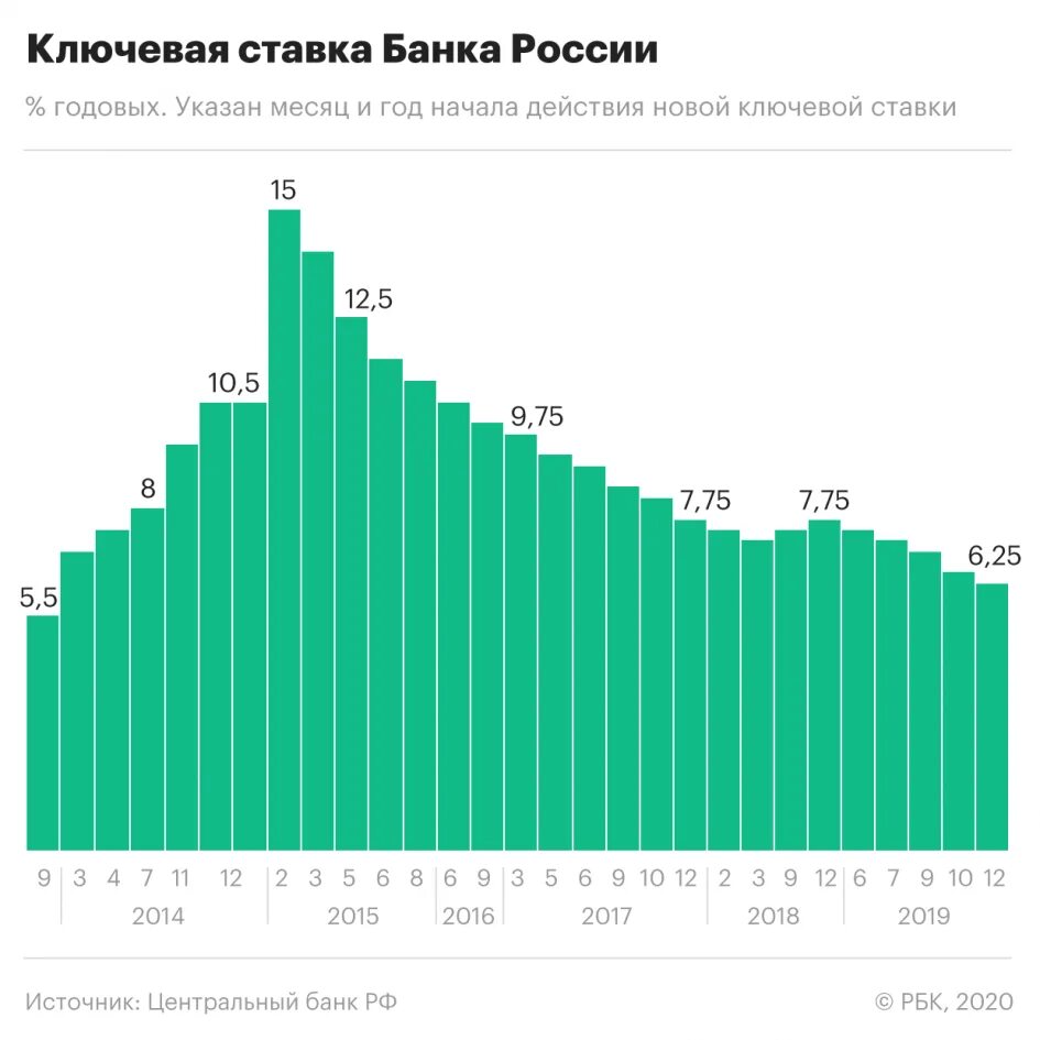 Ставка цб на 1 июля 2023. Динамика ключевой ставки ЦБ РФ по годам. Ключевая ставка ЦБ РФ график. График ключевой ставки ЦБ РФ график. График ставки рефинансирования ЦБ РФ по годам.