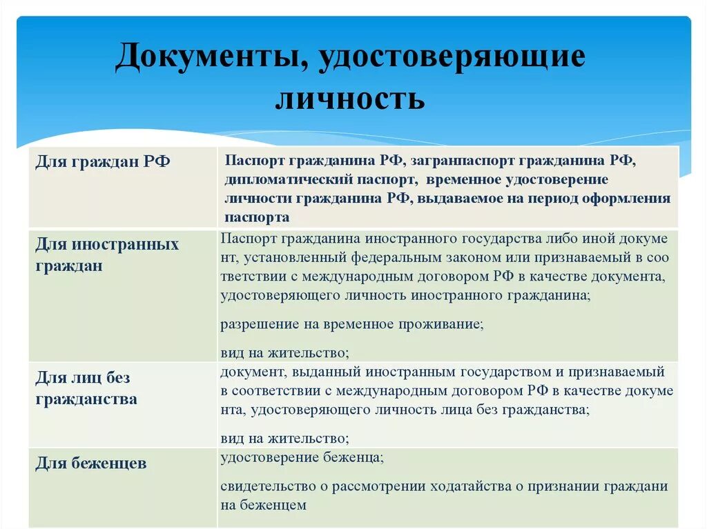 Документы удостоверяющие личность федеральный закон. Перечень документов удостоверяющих личность. Перечень документов подтверждающих личность. Тип документа удостоверяющего личность. Перечень документов удостоверяющих личность лица без гражданства.