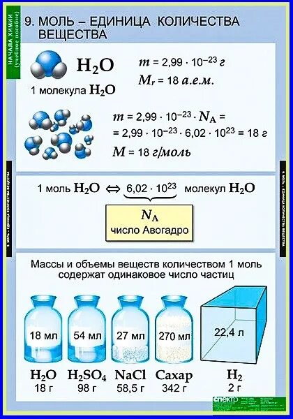 Химическая единица количества вещества. Количество вещества моль единица количества вещества. Количество вещества моль. Моль мера количества вещества. 1 Моль вещества это.