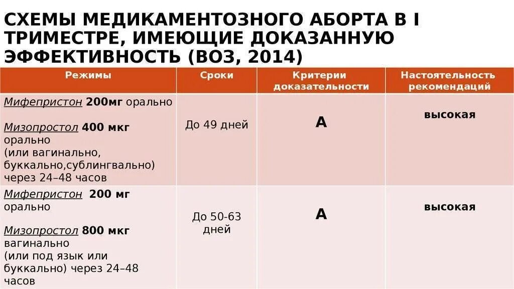 Медикаментозный прерывание беременности сколько дней. Медикаментозный аборт схема. Схема медикаментозного прерывания беременности. Схема прерывания медикаментозного аборта. Медикаментозное прерывание беременности сроки.