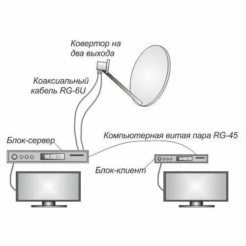 Как подключить триколор к второму телевизору. Триколор-ТВ на 2 телевизора схема соединения. Приставка для телевизора Триколор на 2 телевизора схема подключения. Триколор приставка на два телевизора схема подключения. Триколор с двумя ресиверами схема подключения ТВ на 2.