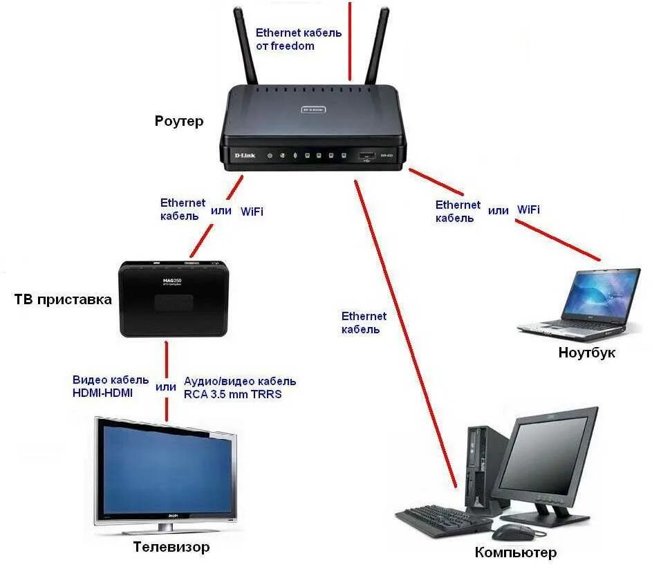 Подключиться к wi fi роутеру. Подключить приставку Ростелеком к телевизору через роутер. Схема подключения роутера к телевизору. Как.подключит.роутер.приставка.вай.фай.к.телевизору. Как через роутер подключить телевизор через кабель.