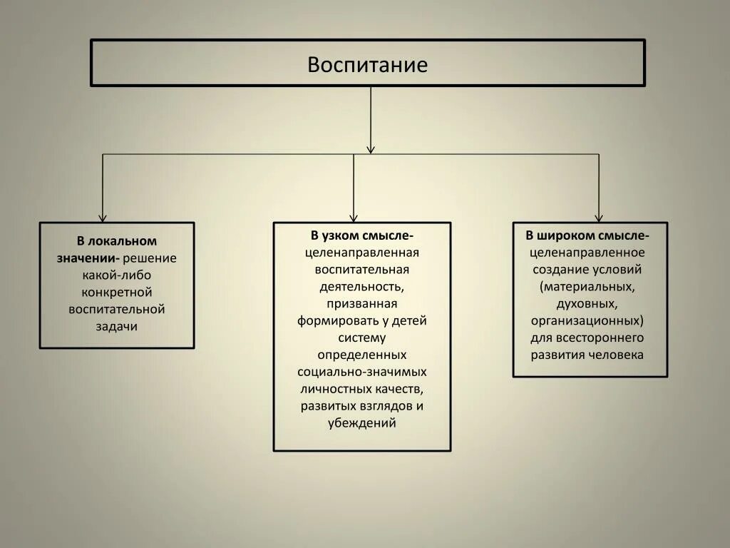 Воспитание в широком смысле. Воспитание в широком и узком смысле. Воспитание в узком смысле. Воспитание в педагогике в узком смысле.