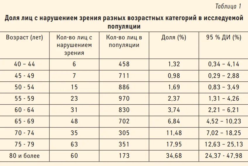 Норма зрения у женщин. Показатели зрения. Норма остроты зрения по возрасту. Возрастная норма зрения у детей. Норма остроты зрения у детей по возрасту.