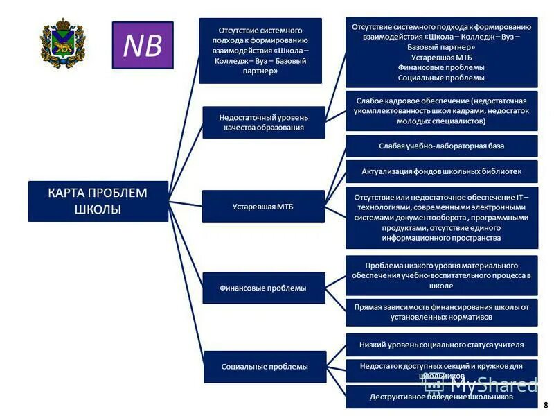 Карта проблем города. Карта проблем. Системная карта проблем. Отсутствие системного подхода. Карта проблем в школе.