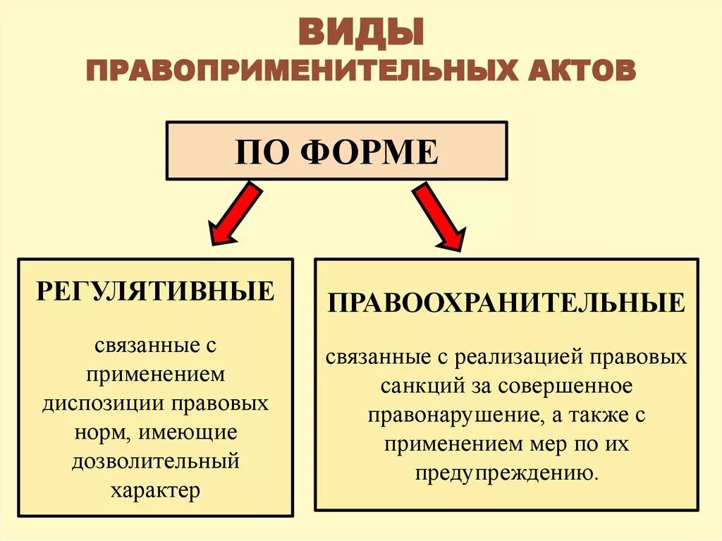 Реализация правоприменения. Виды правоприменительных актов. Виды правоприменительных актов схема. Понятие и виды актов правоприменения.