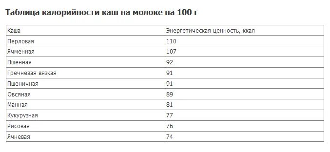 Каша пшенная на молоке с маслом калорийность