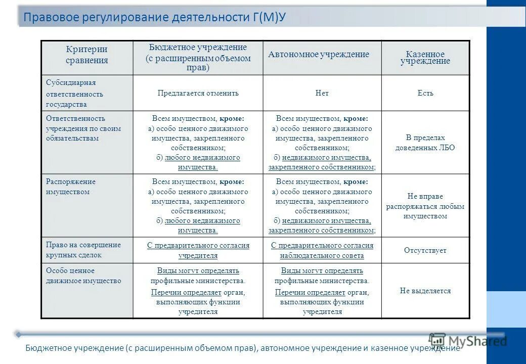 Правовые характеристики учреждений. Правовое регулирование учреждений таблица. Что такое правовое регулирование бюджетных учреждений. Анализ нормативно-правовых актов таблица. Критерии для сравнения НПА.